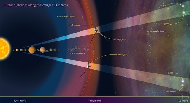 Předpokládaná poloha obou sond Voyager na počátku roku 2017.