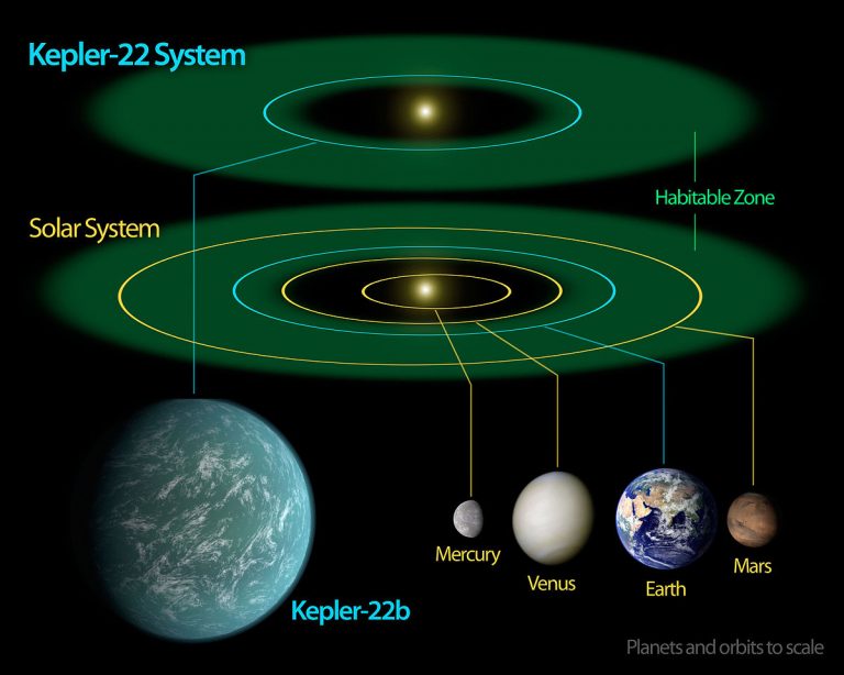 srovnání planety Kepler-22b s vnitřními planetami sluneční soustavy