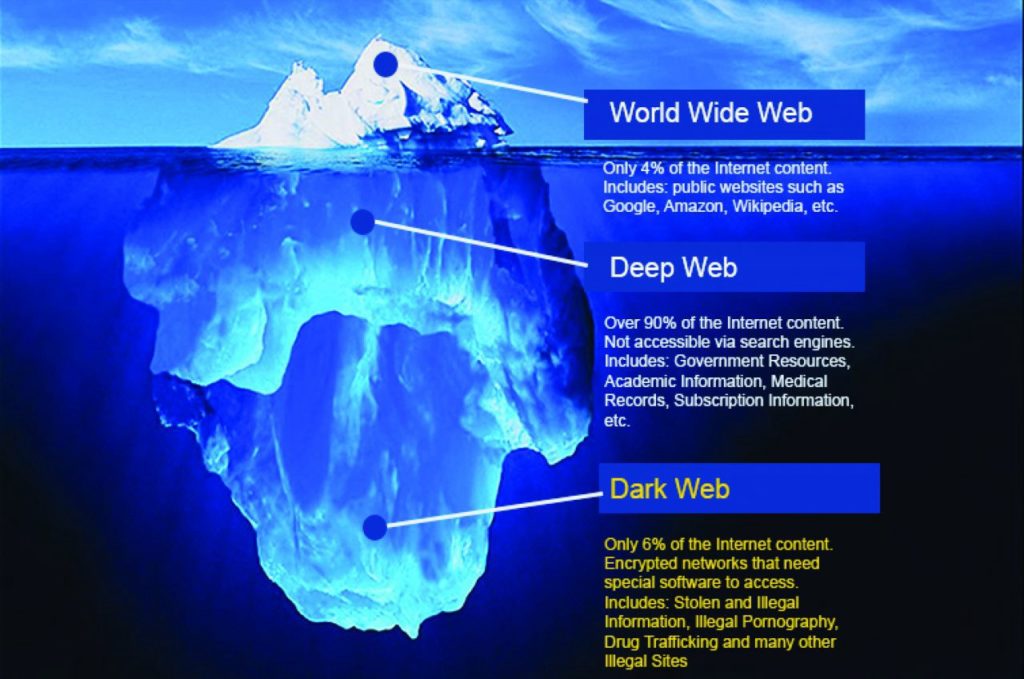 Grafika ukazuje, jak je internet ve skutečnosti rozložen. Jeho temná strana skrývá daleko víc informací. Foto: medium.com