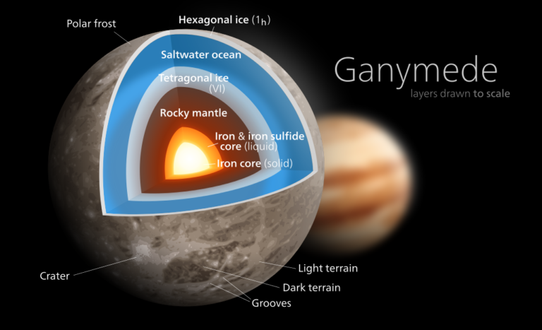 Průřez Ganymedem zachycující obrovský podzemní oceán. ZDROJ: mysteriousuniverse.com