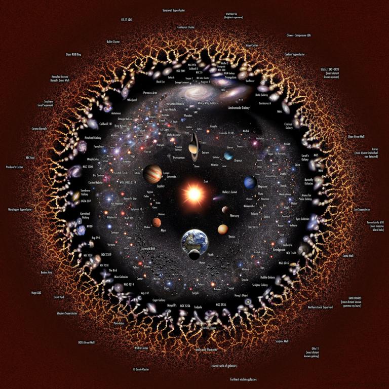 Logaritmická koncepce pozorovatelného vesmíru se zobrazením omezeného dosahu televizního signálu z pozemních vysílačů na naší planetě. Zdroj obrázku:  Pablo Carlos Budassi, CC BY-SA 4.0 , via Wikimedia Commons