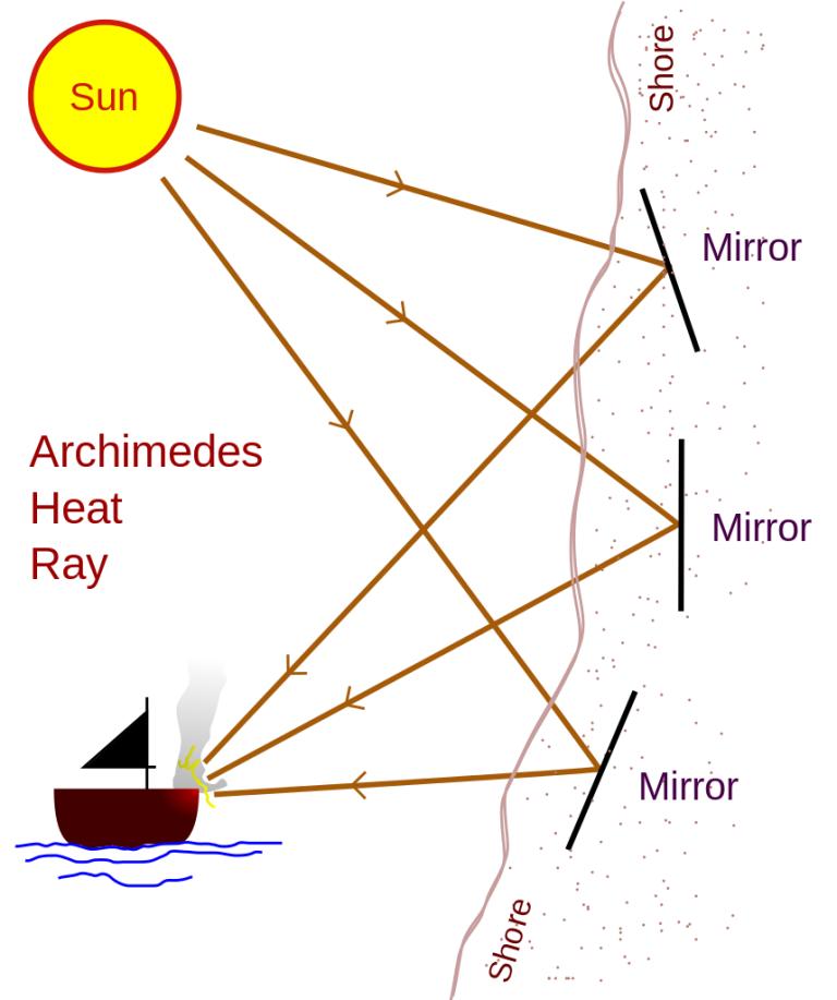 Schéma možného použití zrcadel k emitaci tepelného paprsku. Zdroj obrázku: Finnrind (original); Pbroks13 (talk) (redraw), CC BY-SA 3.0 , via Wikimedia Commons