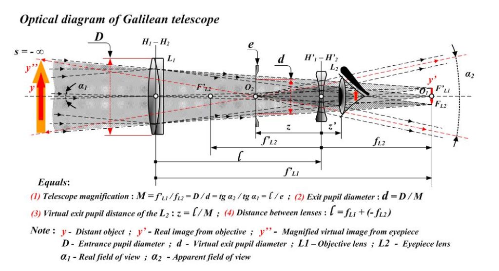 Galilea mátlo, že pohled dalekohledem velikosti planet nezkresluje. Zdroj obrázku: Tamasflex, CC BY-SA 3.0 , via Wikimedia Commons