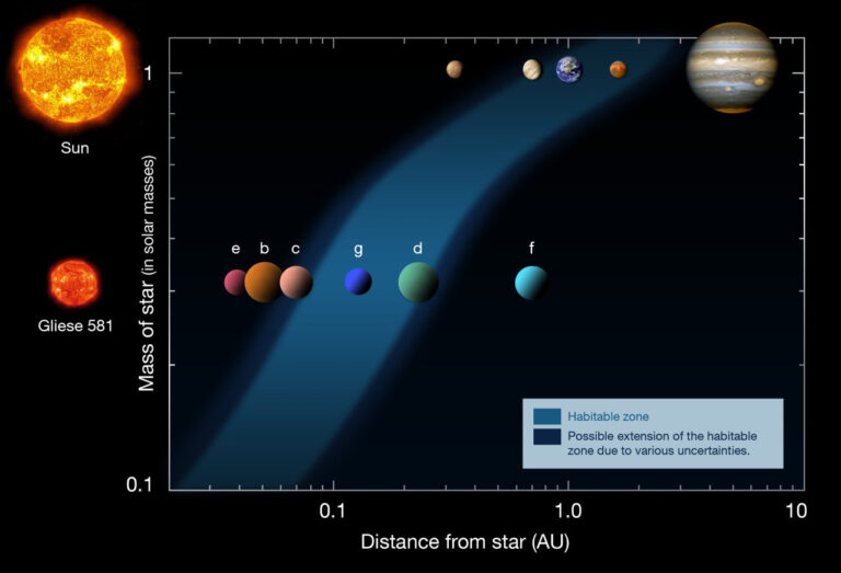 Srovnání obyvatelné zóny Slunce a Gliese 581 Foto: Henrykus / CC BY 4.0