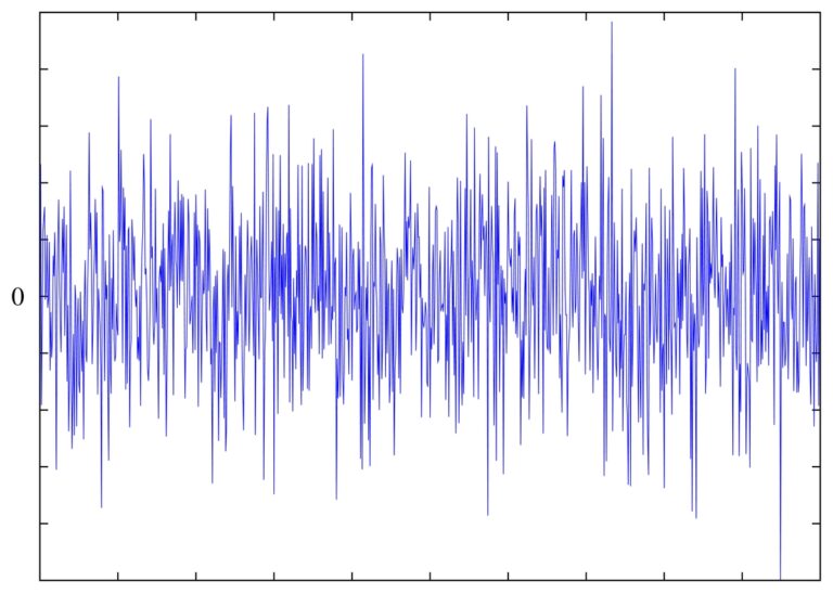 Bílý šum je náhodný signál s rovnoměrnou výkonovou spektrální hustotou. Signál má stejný výkon v jakémkoli pásmu shodné šířky. Foto: Omegatron / CC-BY-SA 3.0