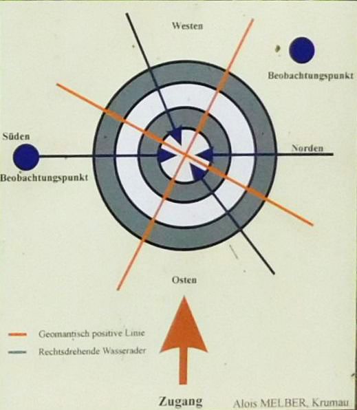 Energetické linie sbíhající se v pyramidě.