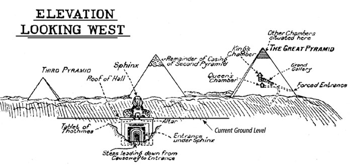 Nákres, který znázorňuje pyramidy, Sfingu a tajné podzemní prostory pod ní.